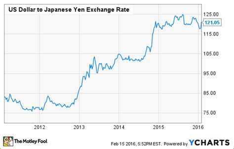 Exchange Rate US Dollar to Japanese Yen (Currency Calculator) .